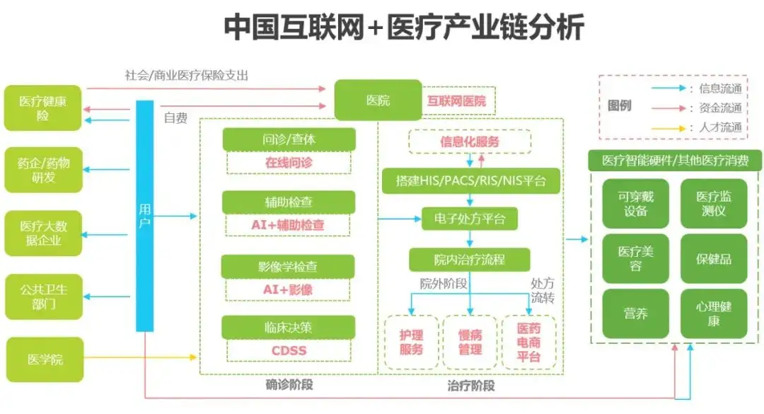 2022年医疗健康行业概况及现状